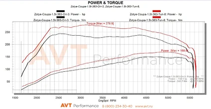 Zotye-Coupa-1.5t-363-Ori+TunT.webp